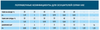 Рефрижераторный осушитель Vortex VKE 3915 - интернет-магазин промышленного оборудования «Дюкон»